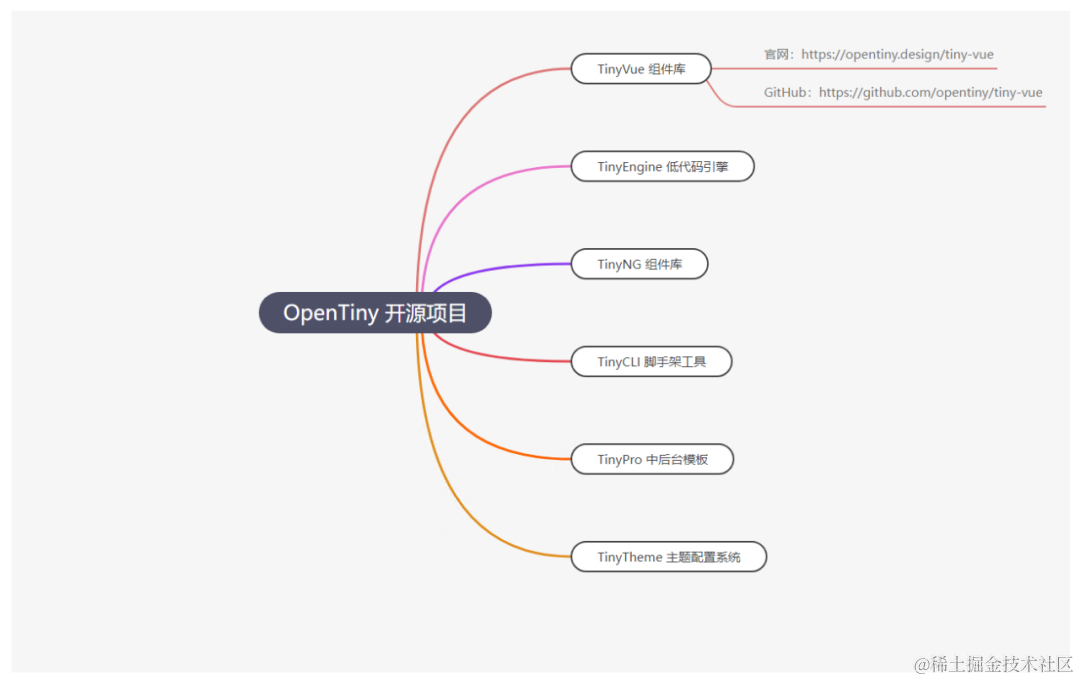 OpenTiny Vue 3.<span style='color:red;'>14</span>.0 正式发布，增加<span style='color:red;'>了</span> MindMap 思维导图等3个<span style='color:red;'>新</span><span style='color:red;'>组件</span>