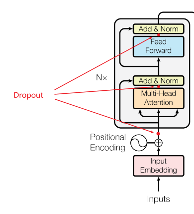 图7：编码器中的Dropout