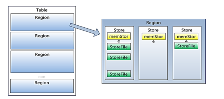 HBase的数据模型与架构