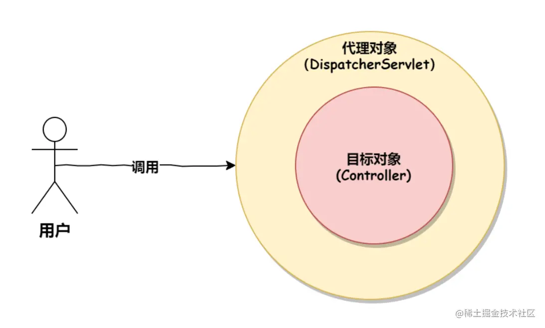 过滤器和拦截器有什么区别？