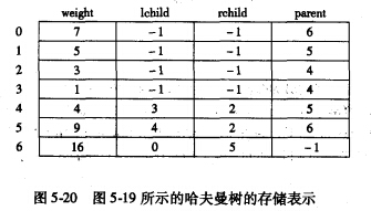 哈夫曼树的构造（二）,哈夫曼树,构造