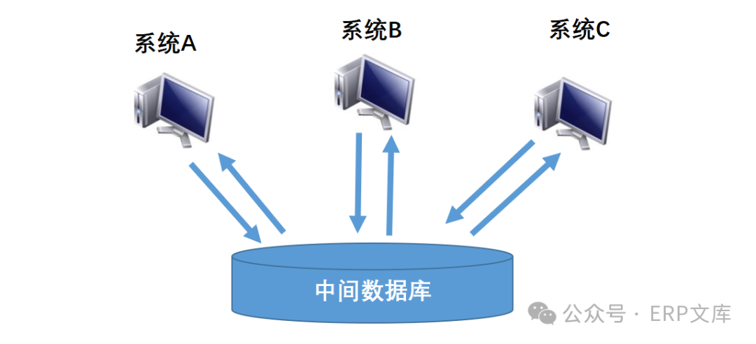 SAP系统如何使用中间数据库与其它系统进行数据交互