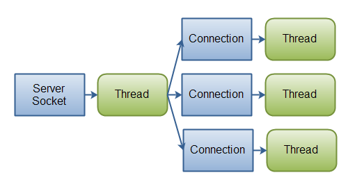 一个典型的IO服务器设计：一个连接通过一个线程处理