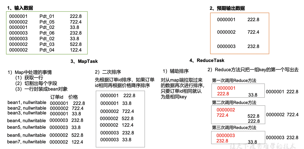 大数据框架之Hadoop：MapReduce（三）MapReduce框架原理——shuffle机制