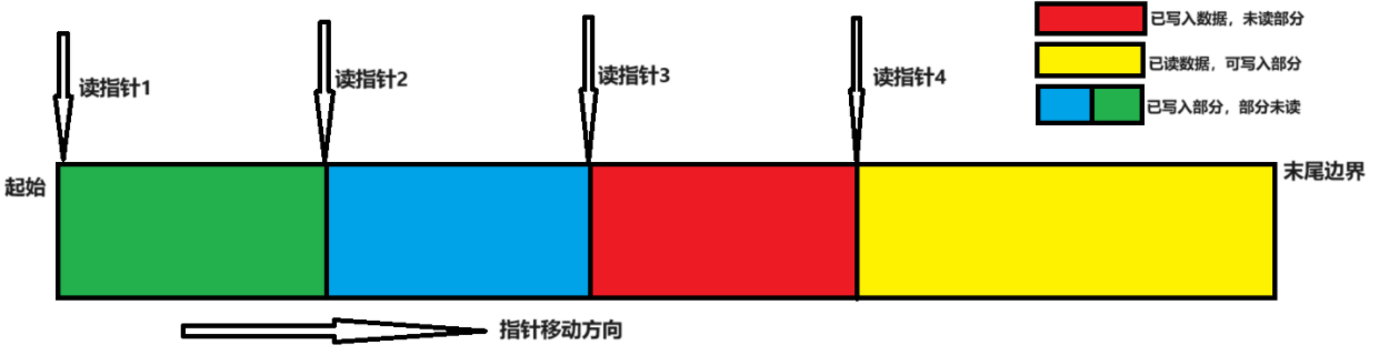 图3 "一写多读"循环buffer 内存布局