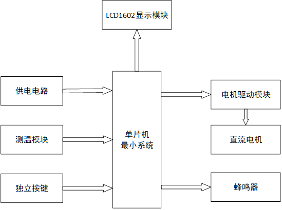 【毕设狗】【单片机毕业设计】基于单片机的温控风扇的设计–仿真设计[通俗易懂]