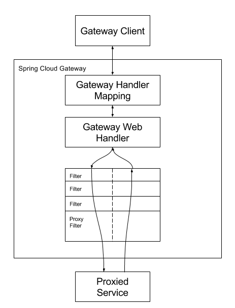 微服务全家桶之Spring Cloud Gateway 入门篇