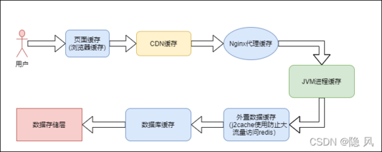 面试题之java缓存总结，从单机缓存到分布式缓存架构