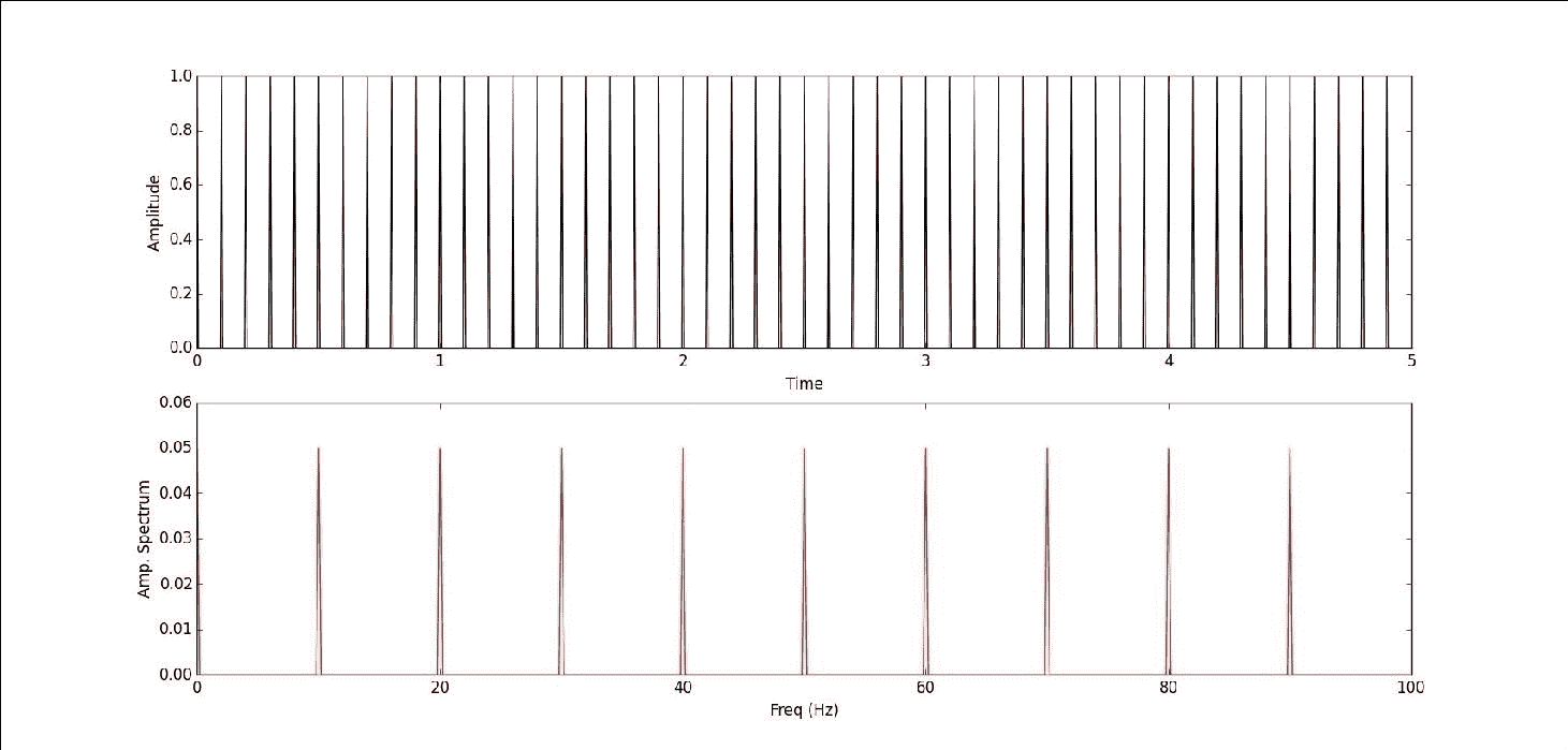 Signal processing