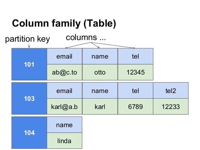 NoSQL 数据库的基础知识——以及我们为什么需要它们