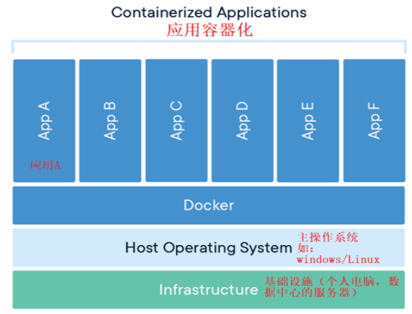 Java笔记 【1】docker introduction