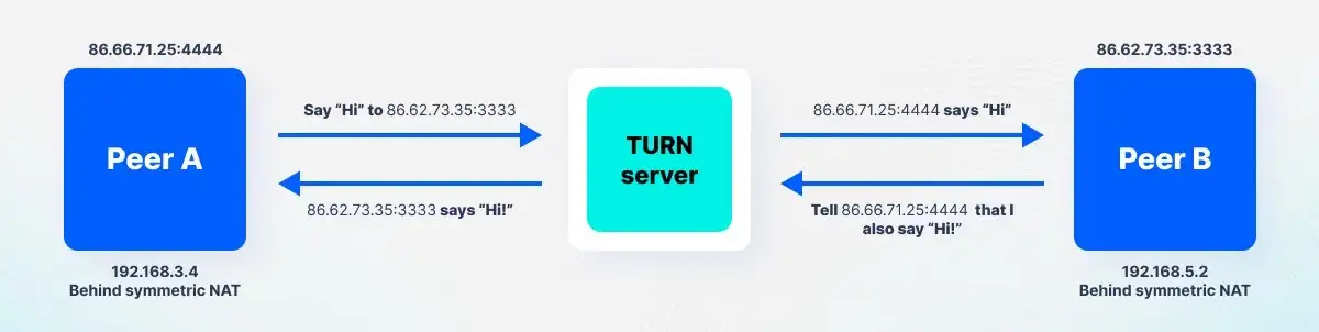 HTTP、WebSocket、gRPC 或 WebRTC：各种协议的区别