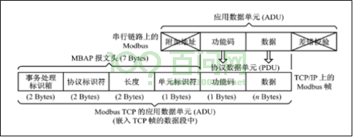 第5章_Modbus通讯协议