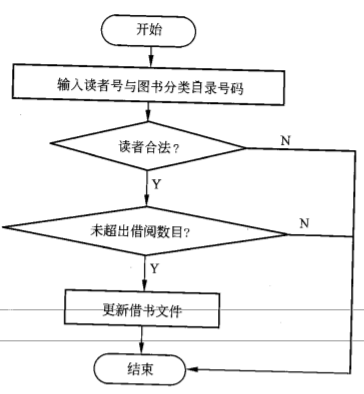 借书模块流程图