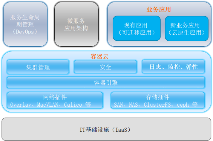 云原生架构体系和重点概念解读