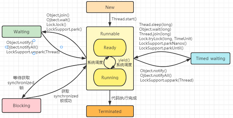 Java Thread 介绍