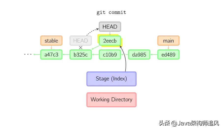 21张图搞懂Git的原理