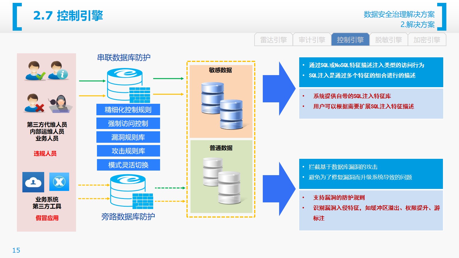 数据安全治理解决方案（27页PPT） 精品方案 第15张