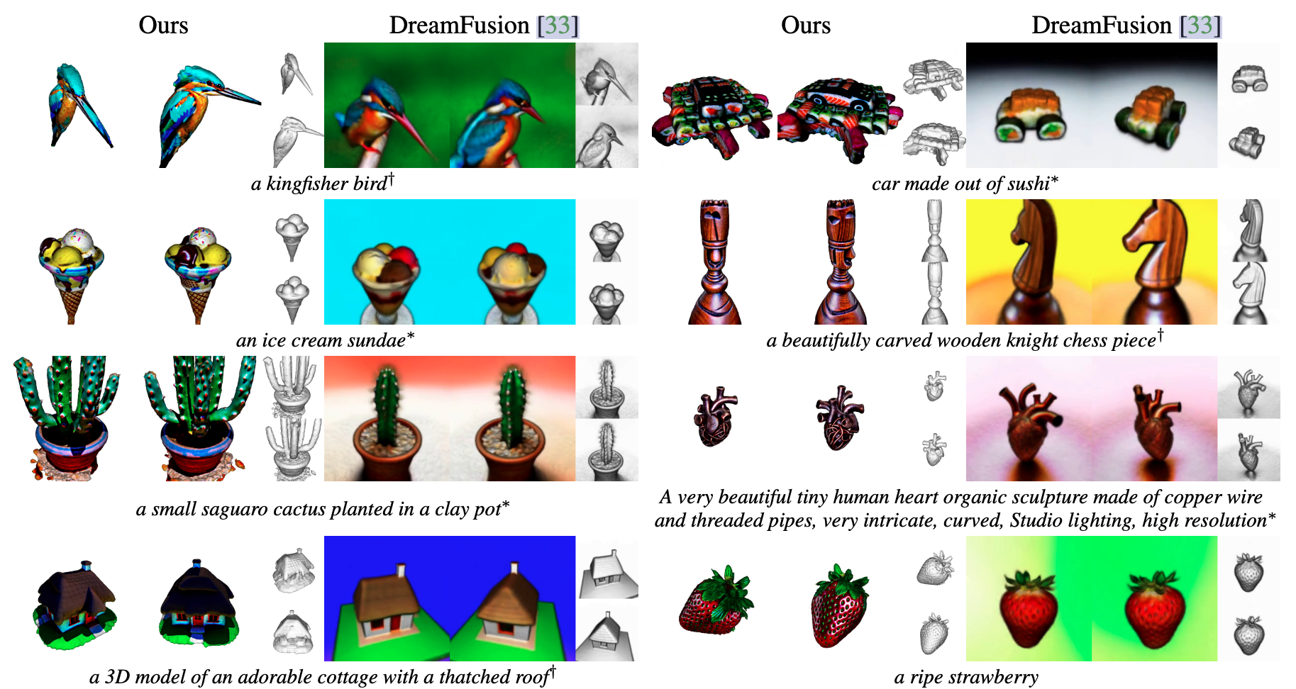 図 3. DreamFusion との定性的比較 [33]。 DreamFusion と同じテキスト プロンプトを使用します。 各 3D モデルについて、2 つのビューからレンダリングします。それぞれのビューはテクスチャなしでレンダリングされ、実際の 3D 形状に焦点を当てるために背景が削除されます。 DreamFusion の結果については、公式 Web ページで公開されているビデオからフレームを取得します。 DreamFusion と比較して、Magic3D は幾何学的およびテクスチャーの両方で高品質の 3D 形状を生成します。 *…のデジタル一眼レフ写真 †…の縮小デジタル一眼レフ写真