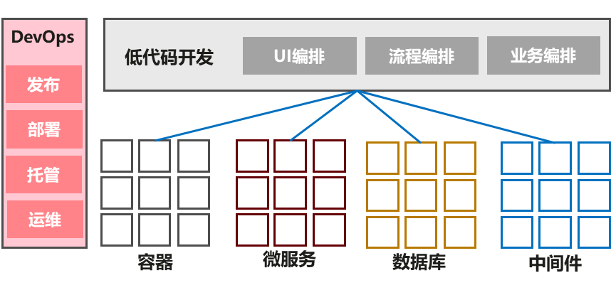 3 分钟，带你了解低代码开发