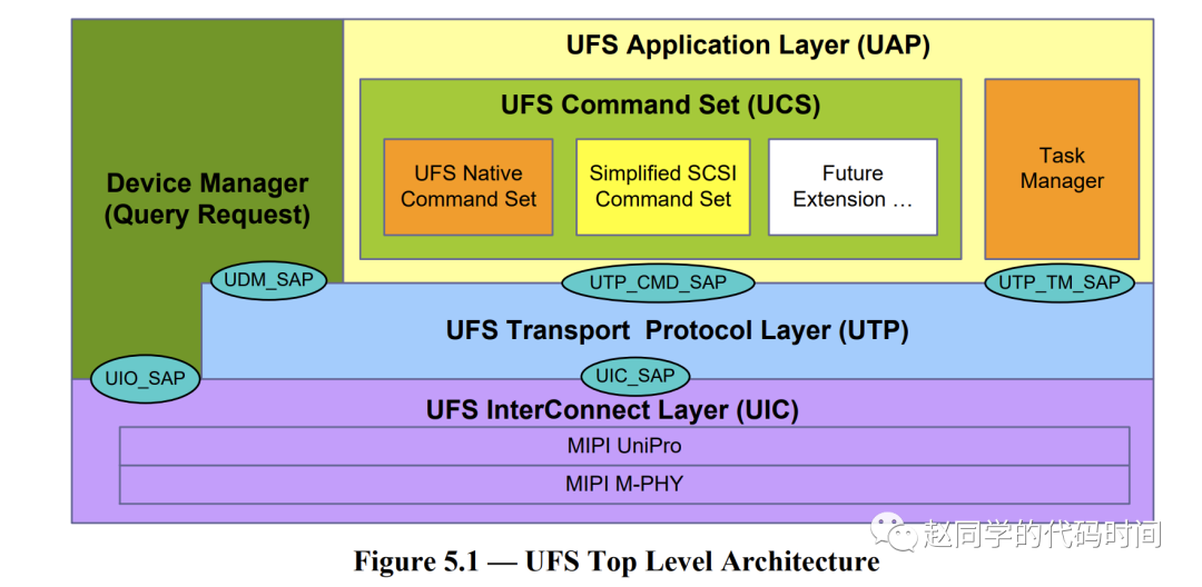 Linux SCSI子系统概述和UFS在其中的位置CSDN博客