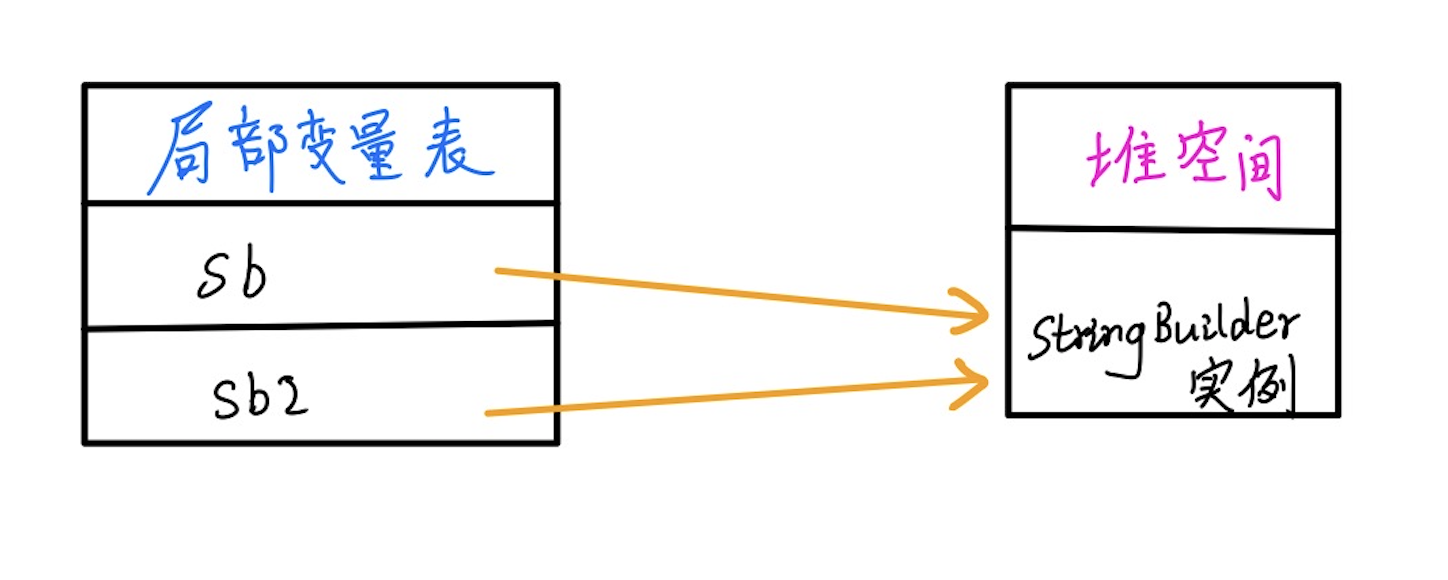 强引用示例