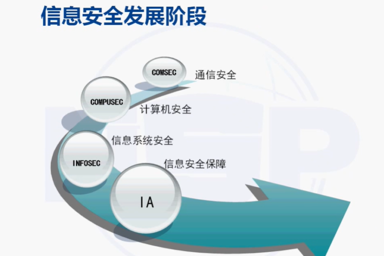 NISP一级备考知识总结之信息安全概述、信息安全基础_信息系统_03