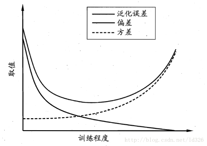 参数优化-偏差与方差_语言模型_03