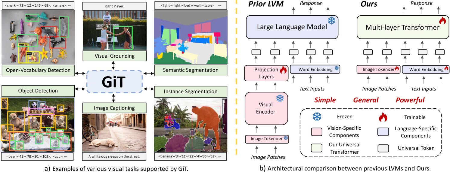 GiT: Towards Generalist Vision Transformer through Universal Language Interface