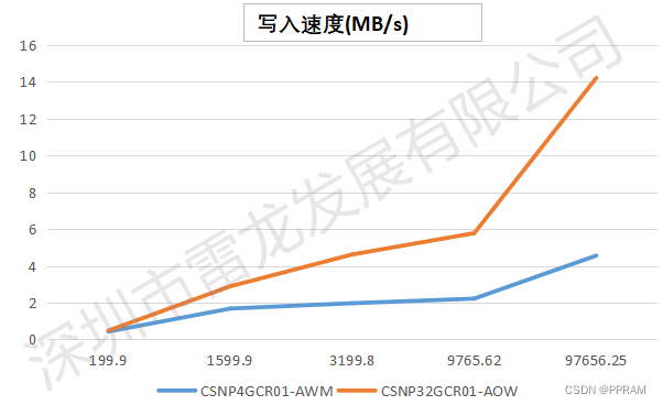 SD NAND的写入速度数据