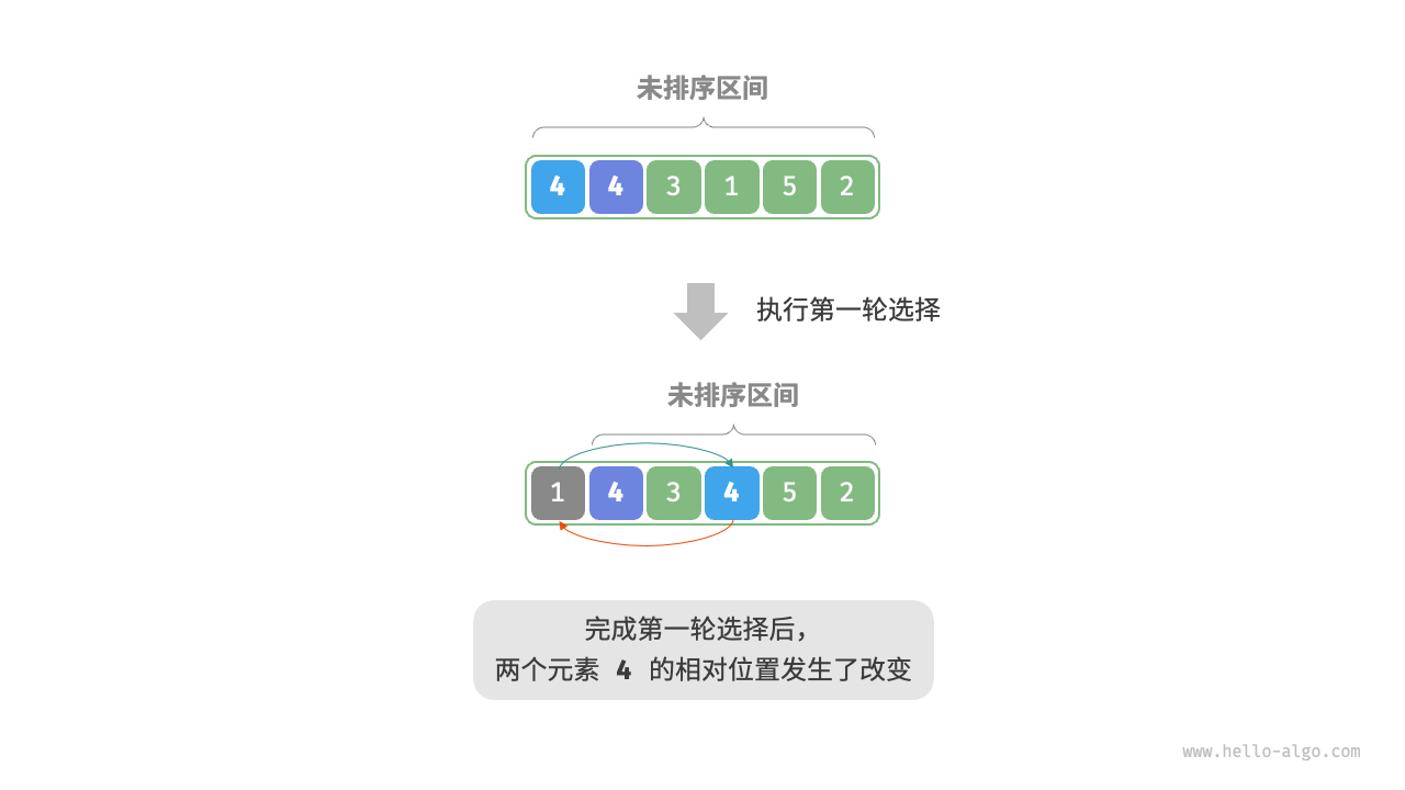 选择排序非稳定示例