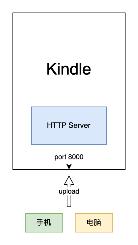 读书｜程序员如何传书到 Kindle