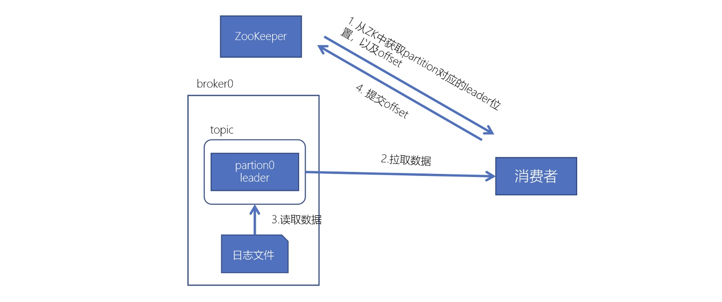 Kafka进阶