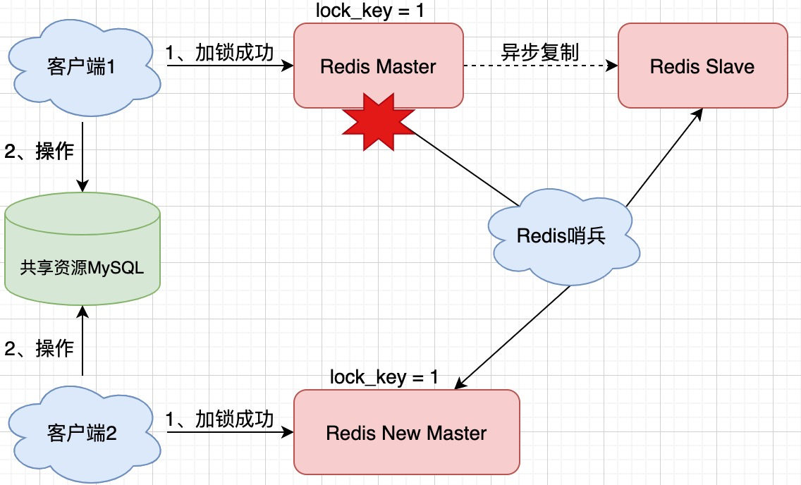 Redis——》Redis的部署方式对分布式锁的影响