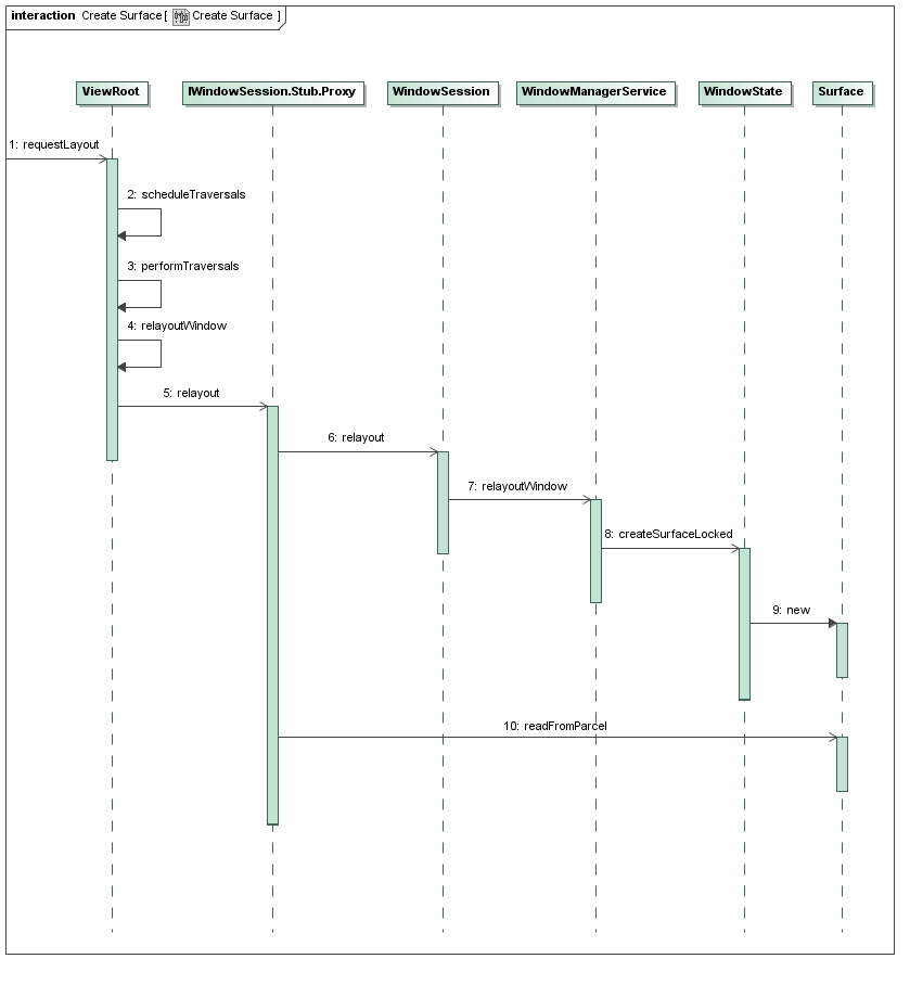 android java windowmanager addview