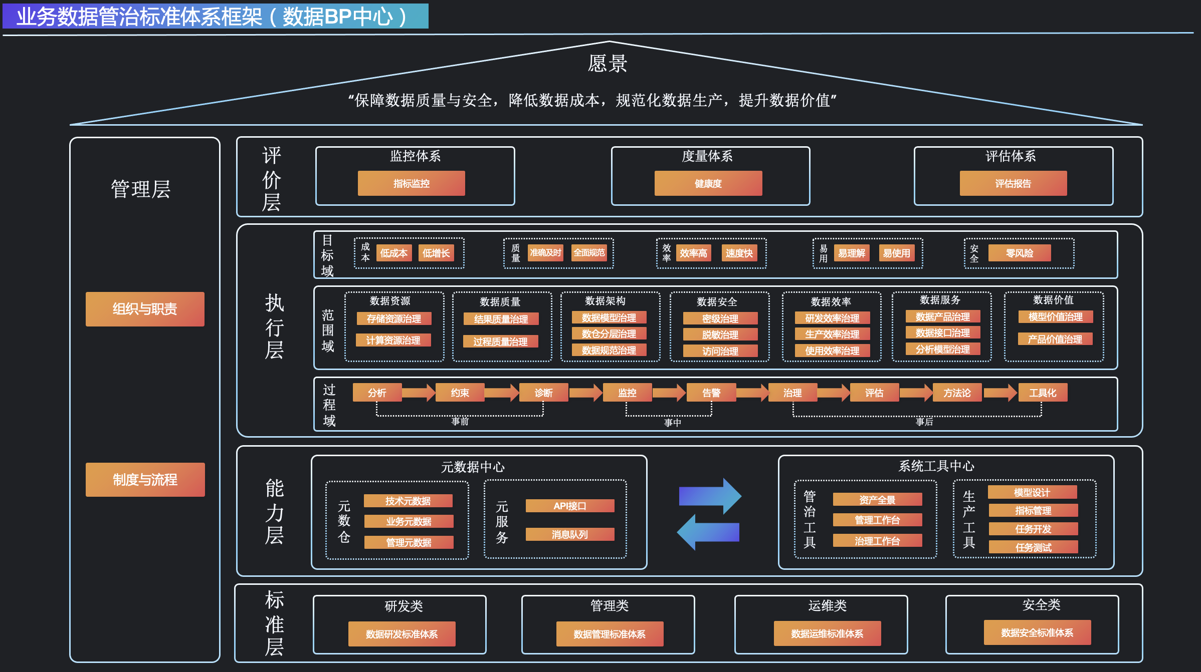 图4 数据治理体系框架