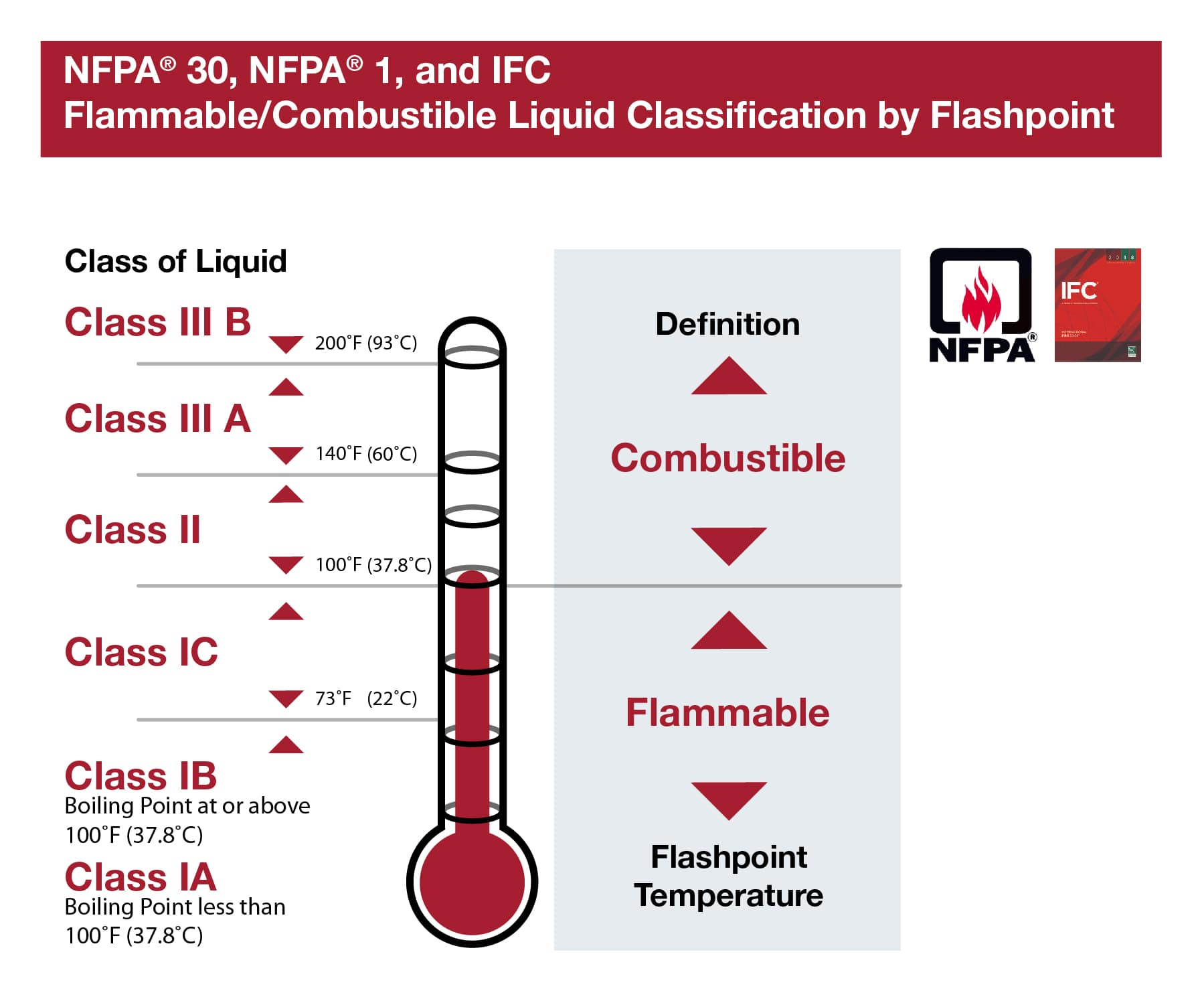 what-s-the-difference-between-flammable-and-combustible-flammable