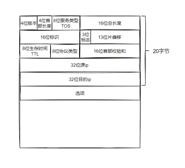 网络层_IP