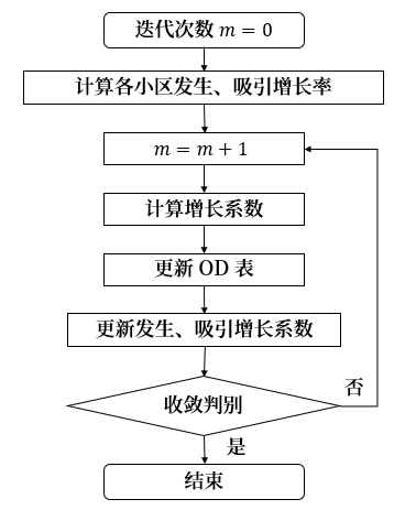 用matlab实现交通分布预测方法——增长系数法