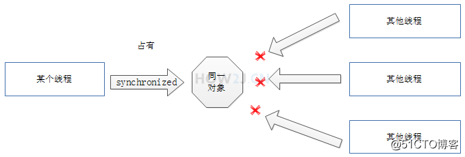 Java 多线程同步 synchronized 详解插图3 synchronized 同步对象概念