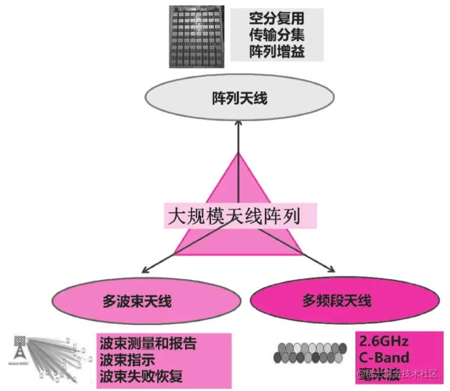 9.1.1 massive mimo技术原理