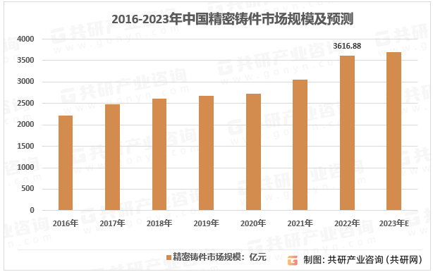 2016-2023年中国精密铸件市场规模及预测