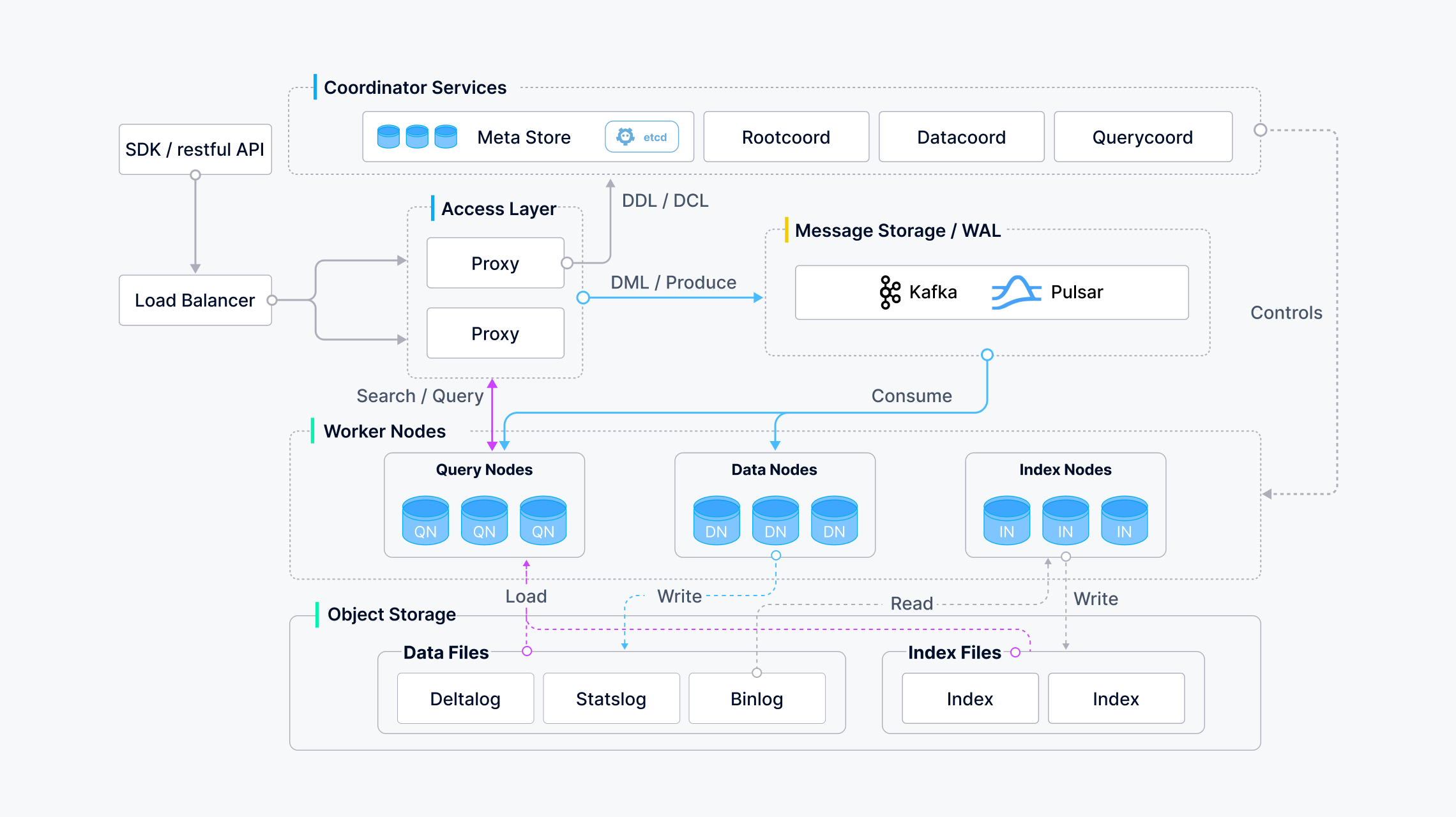 Milvus Architecture