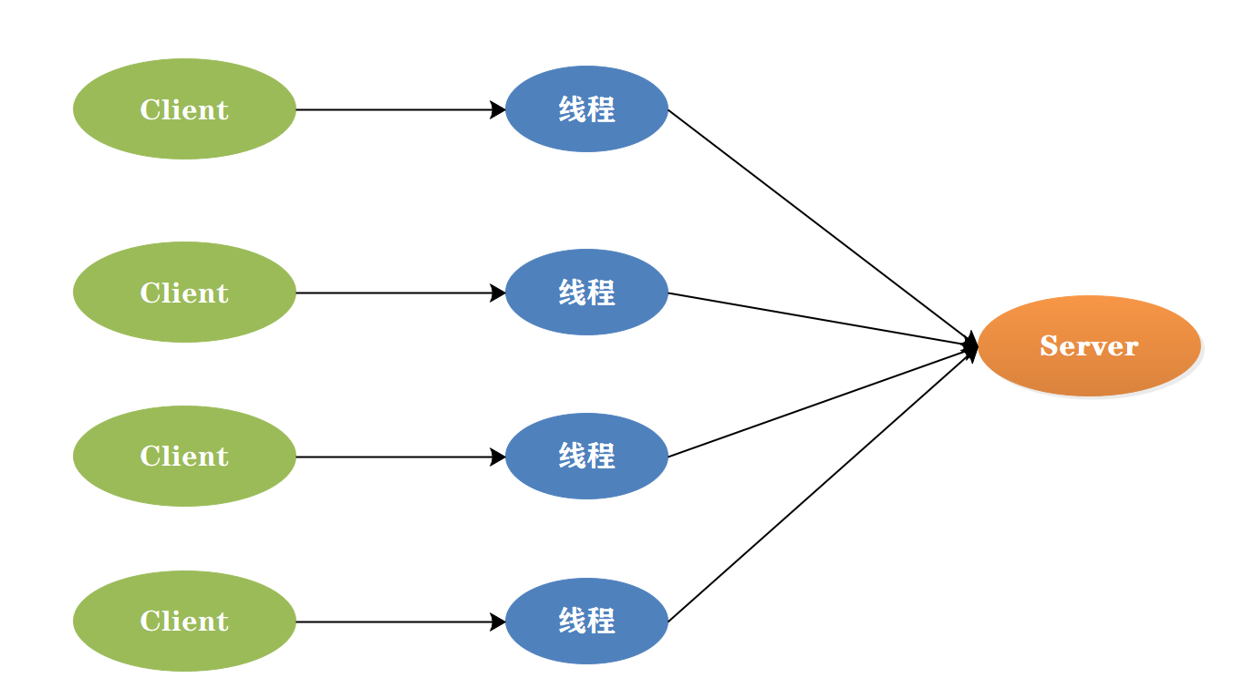 BIO模型