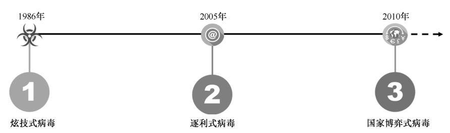 《计算机病毒技术及其防御》 第一章 课后练习详解