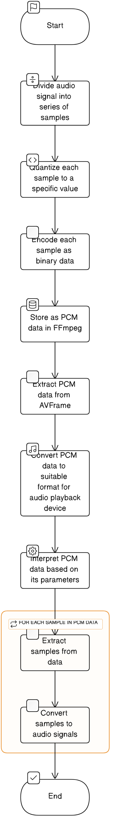 PCM and AVFrame