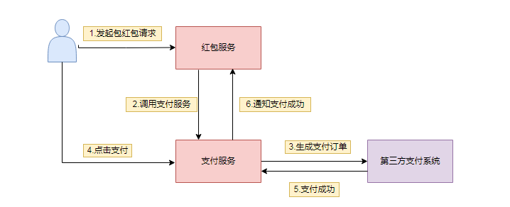 支付流程