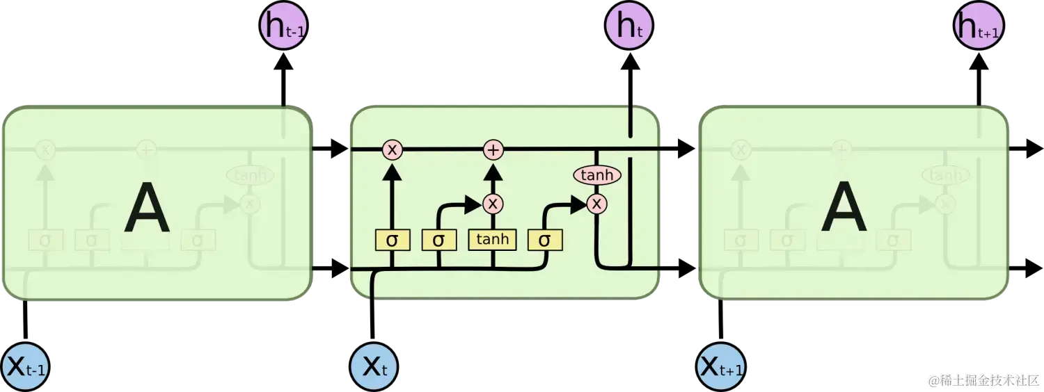 CVer从0入门NLP（二）———LSTM、<span style='color:red;'>ELMO</span>、Transformer<span style='color:red;'>模型</span>