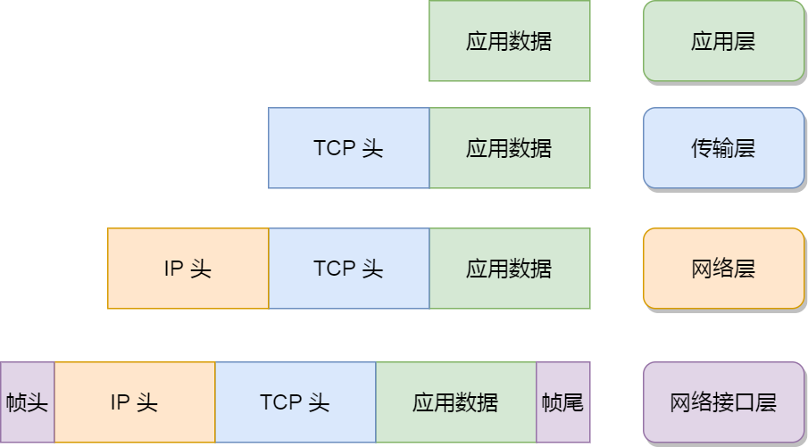 【计算机网络】TCP/IP四层模型