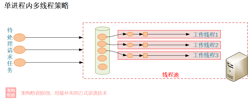 3893d30b5bcb21630b7c0373d5c5386e.png#clientId=uf9ea615d c1ec 4&crop=0&crop=0&crop=1&crop=1&from=paste&height=334&id=u2b47fbc4&name=image - 不堆概念、换个角度聊多线程并发编程